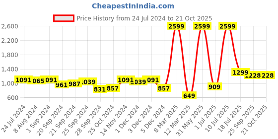 myntra.com JUSTICE Girls Colourblocked Lightweight Bomber Jacket justice Price History Graph from 24 Jul 2024 to 21 Oct 2025