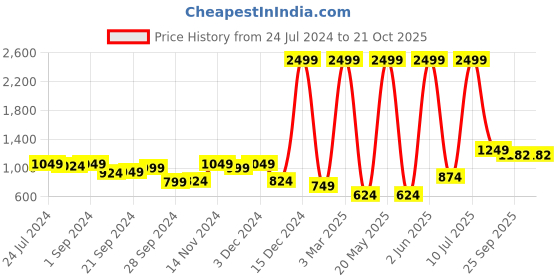 myntra.com JUSTICE Girls Lightweight Bomber Jacket justice Price History Graph from 24 Jul 2024 to 21 Oct 2025