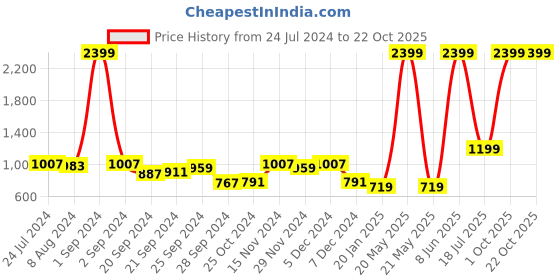 myntra.com JUSTICE Girls Lightweight Open Front Jacket justice Price History Graph from 24 Jul 2024 to 21 Oct 2025