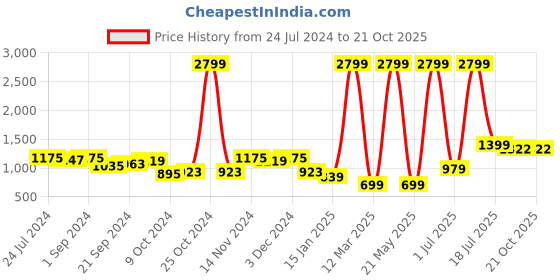 myntra.com JUSTICE Girls Lightweight Varsity Jacket justice Price History Graph from 24 Jul 2024 to 20 Oct 2025