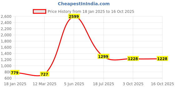 myntra.com JUSTICE Girls Stand Collar Puffer Jacket justice Price History Graph from 18 Jan 2025 to 15 Oct 2025