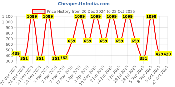 myntra.com JUSTICE Girls Typographic Printed Pure Cotton Boxy T-shirt justice Price History Graph from 20 Dec 2024 to 21 Oct 2025