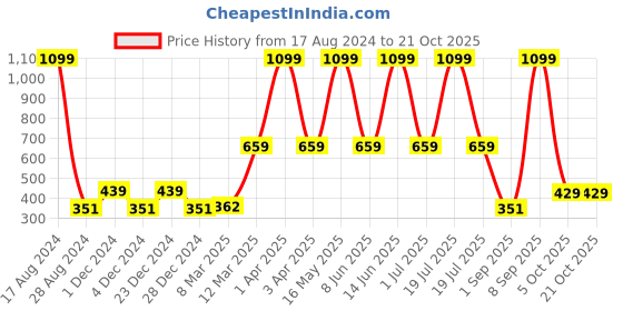 myntra.com JUSTICE Girls Typographic Printed Pure Cotton Boxy T-shirt justice Price History Graph from 17 Aug 2024 to 20 Oct 2025