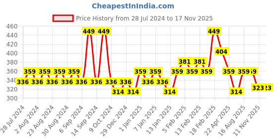 myntra.com Justice League Kids Pack Of 3 Patterned Calf-Length Anti-Skid Socks justice league Price History Graph from 28 Jul 2024 to 17 Nov 2025