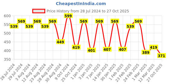 myntra.com Justice League Men Pack of 3 Assorted Calf-Length Socks justice league Price History Graph from 28 Jul 2024 to 27 Oct 2025