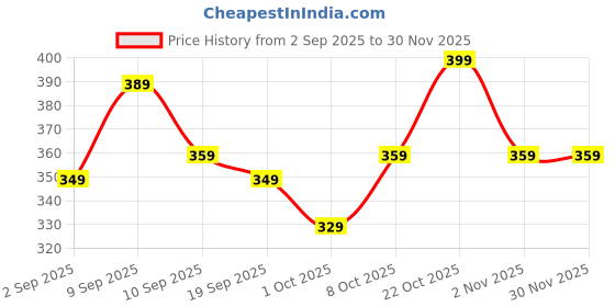 myntra.com Justice League Pack Of 2 Patterned Calf-Length Socks justice league Price History Graph from 2 Sep 2025 to 30 Nov 2025