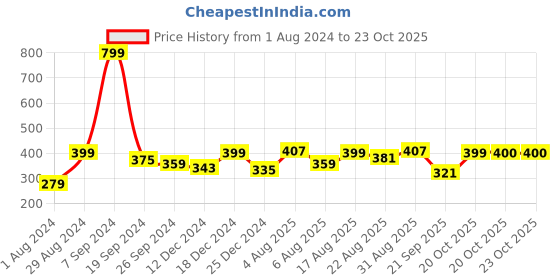 myntra.com Justice League Typography Printed Pure Cotton T-shirt justice league Price History Graph from 1 Aug 2024 to 22 Oct 2025