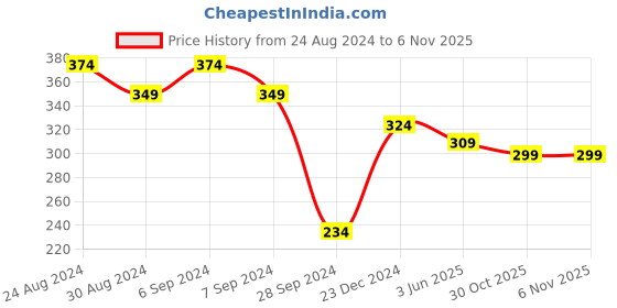 myntra.com Justice League Women Pack of 3 Assorted Shoe Liners justice league Price History Graph from 24 Aug 2024 to 6 Nov 2025