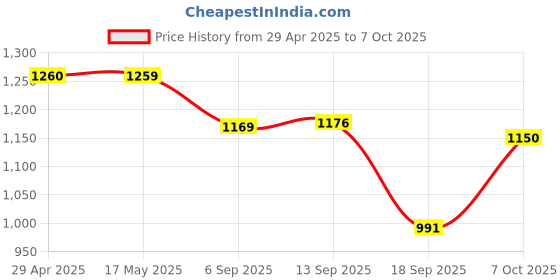 myntra.com Justin Whyte A-Line Midi Dress justin whyte Price History Graph from 29 Apr 2025 to 7 Oct 2025