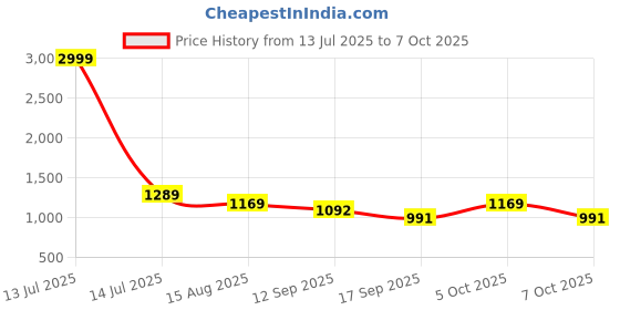 myntra.com Justin Whyte Abstract Printed Flared Sleeve Fit & Flare Midi Dress justin whyte Price History Graph from 13 Jul 2025 to 7 Oct 2025