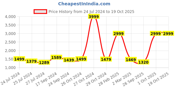 myntra.com Justin Whyte Abstract Printed Top & Trousers justin whyte Price History Graph from 24 Jul 2024 to 18 Oct 2025