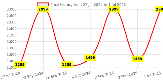 myntra.com Justin Whyte Abstract Printed Top & Trousers justin whyte Price History Graph from 27 Jul 2024 to 1 Jul 2025