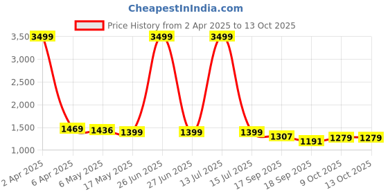 myntra.com Justin Whyte Animal Print Chiffon A-Line Midi Dress justin whyte Price History Graph from 2 Apr 2025 to 13 Oct 2025