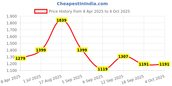 myntra.com Justin Whyte Animal Print Sheath Midi Dress justin whyte Price History Graph from 8 Apr 2025 to 4 Oct 2025