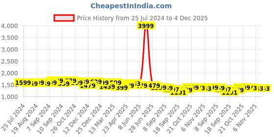 myntra.com Justin Whyte Bell Sleeve Jacquard Party Fit and Flare Midi Lace insert Dress justin whyte Price History Graph from 25 Jul 2024 to 4 Dec 2025