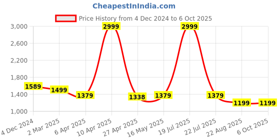 myntra.com Justin Whyte Block Heels Sandals with Bows justin whyte Price History Graph from 4 Dec 2024 to 5 Oct 2025