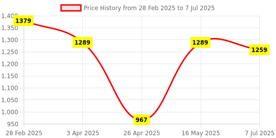 myntra.com Justin Whyte Block Mules justin whyte Price History Graph from 28 Feb 2025 to 7 Jul 2025
