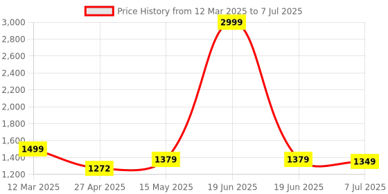myntra.com Justin Whyte Block Pumps with Bows justin whyte Price History Graph from 12 Mar 2025 to 7 Jul 2025