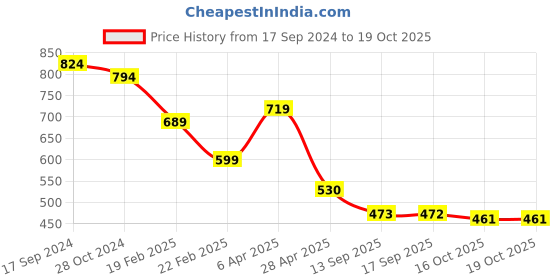 myntra.com Justin Whyte Checked Tie-Up Neck Chiffon Blouson Crop Top justin whyte Price History Graph from 17 Sep 2024 to 18 Oct 2025