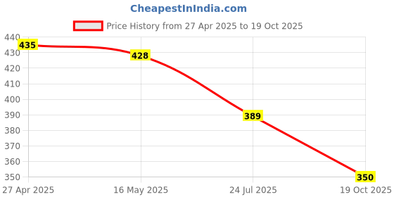 myntra.com Justin Whyte Chiffon Top justin whyte Price History Graph from 27 Apr 2025 to 19 Oct 2025