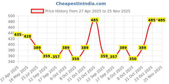 myntra.com Justin Whyte Chiffon Top justin whyte Price History Graph from 27 Apr 2025 to 25 Nov 2025