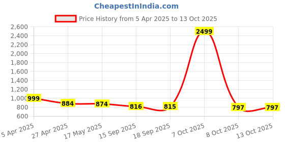 myntra.com Justin Whyte Danna Embellished Flared Skirt justin whyte Price History Graph from 5 Apr 2025 to 13 Oct 2025