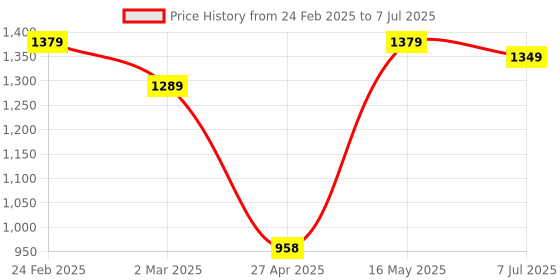 myntra.com Justin Whyte Embellished Block Sandals justin whyte Price History Graph from 24 Feb 2025 to 7 Jul 2025