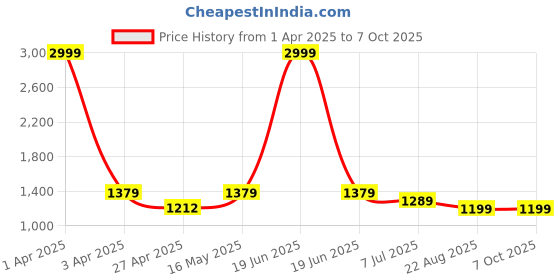 myntra.com Justin Whyte Embellished Block Sandals with Tassels justin whyte Price History Graph from 1 Apr 2025 to 7 Oct 2025