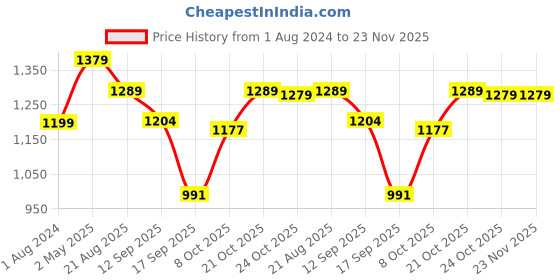 myntra.com Justin Whyte Embellished Chiffon Fit & Flare Dress justin whyte Price History Graph from 1 Aug 2024 to 22 Nov 2025