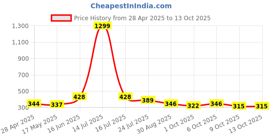 myntra.com Justin Whyte Embellished Chiffon Peplum Top justin whyte Price History Graph from 28 Apr 2025 to 13 Oct 2025