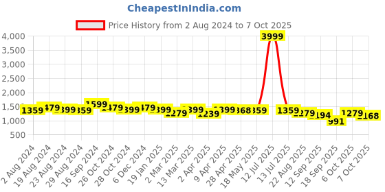 myntra.com Justin Whyte Embellished Puff Sleeve Dobby Bling & Sparkly Fit & Flare Dress justin whyte Price History Graph from 2 Aug 2024 to 6 Oct 2025