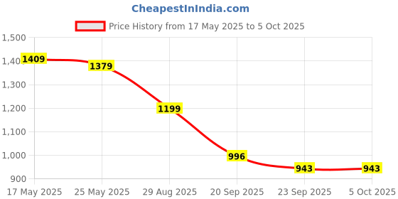 myntra.com Justin Whyte Embellished Structured Hobo Bag with Applique justin whyte Price History Graph from 17 May 2025 to 5 Oct 2025