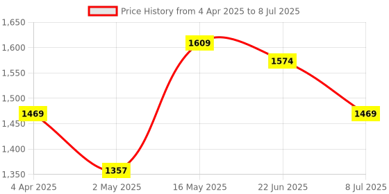 myntra.com Justin Whyte Embellished Structured Shoulder Bag justin whyte Price History Graph from 4 Apr 2025 to 8 Jul 2025