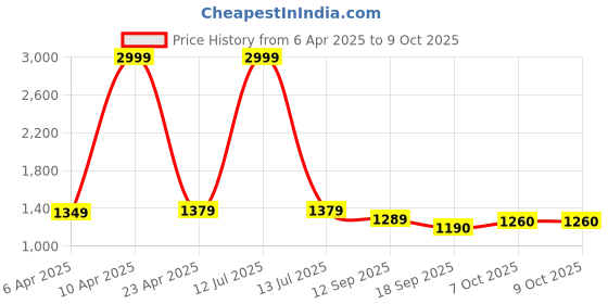 myntra.com Justin Whyte Embellished V-Neck Dobby Bling & Sparkly Ruched Wrap Dress justin whyte Price History Graph from 6 Apr 2025 to 9 Oct 2025