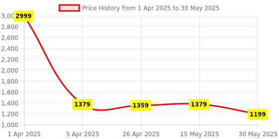 myntra.com Justin Whyte Embellished Wedge Pumps with Bows justin whyte Price History Graph from 1 Apr 2025 to 30 May 2025