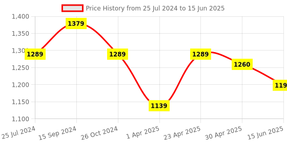 myntra.com Justin Whyte Ethnic Motifs Printed Crepe Shirt Collar Dress justin whyte Price History Graph from 25 Jul 2024 to 15 Jun 2025