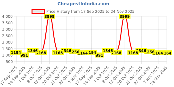 myntra.com Justin Whyte Ethnic Motifs Printed Satin Wrap Midi Dress justin whyte Price History Graph from 17 Sep 2025 to 24 Nov 2025