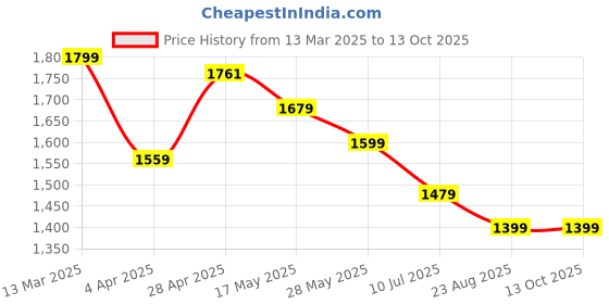 myntra.com Justin Whyte Ethnic Motifs Textured Structured Handheld Bag with Bow Detail justin whyte Price History Graph from 13 Mar 2025 to 13 Oct 2025
