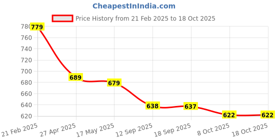 myntra.com Justin Whyte Fitted Knee Length Skirt justin whyte Price History Graph from 21 Feb 2025 to 17 Oct 2025