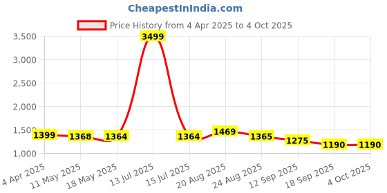 myntra.com Justin Whyte Floral Print Chiffon Maxi Dress justin whyte Price History Graph from 4 Apr 2025 to 4 Oct 2025