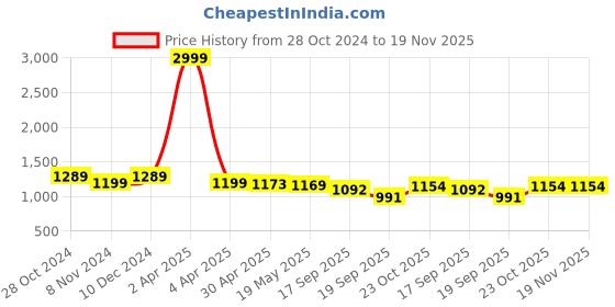 myntra.com Justin Whyte Floral Print Crepe Fit & Flare Midi Dress justin whyte Price History Graph from 28 Oct 2024 to 18 Nov 2025