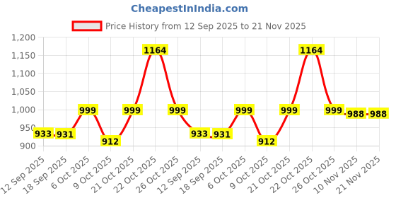 myntra.com Justin Whyte Floral Print Dress justin whyte Price History Graph from 12 Sep 2025 to 20 Nov 2025