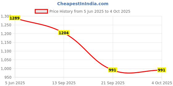 myntra.com Justin Whyte Floral Print Flared Sleeve Chiffon A-Line Dress justin whyte Price History Graph from 5 Jun 2025 to 4 Oct 2025