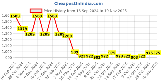 myntra.com Justin Whyte Floral Print Georgette A-Line Dress justin whyte Price History Graph from 16 Sep 2024 to 19 Nov 2025