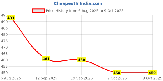 myntra.com Justin Whyte Floral Print Puff Sleeves Regular Top justin whyte Price History Graph from 6 Aug 2025 to 4 Oct 2025