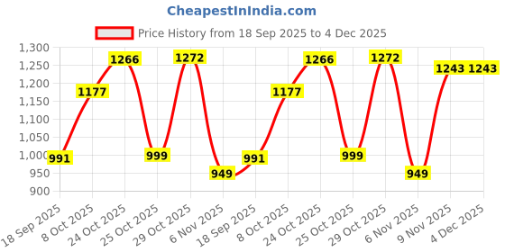 myntra.com Justin Whyte Floral Printed Flared Sleeve Georgette Fit & Flare Dress justin whyte Price History Graph from 18 Sep 2025 to 4 Dec 2025
