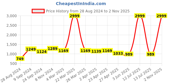 myntra.com Justin Whyte Floral Printed V-Neck Cuffed Sleeve Smocked Satin Fit & Flare Dress justin whyte Price History Graph from 28 Aug 2024 to 2 Nov 2025