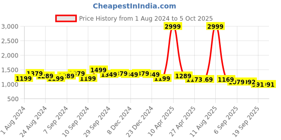 myntra.com Justin Whyte Flutter Sleeves Tiered Georgette Fit and Flare Midi Dress justin whyte Price History Graph from 1 Aug 2024 to 5 Oct 2025