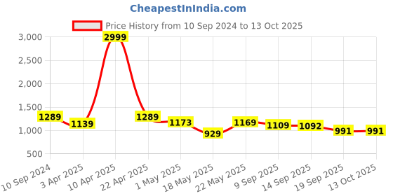 myntra.com Justin Whyte Formal A-Line Midi Dress justin whyte Price History Graph from 10 Sep 2024 to 12 Oct 2025