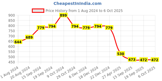 myntra.com Justin Whyte Geometric Print Flared Sleeve Crepe Top justin whyte Price History Graph from 1 Aug 2024 to 5 Oct 2025